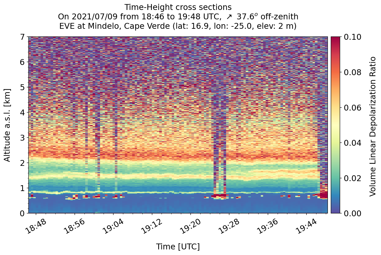 The second collocated eVe-Aeolus measurement in Cape Verde during ASKOS 2021 operations